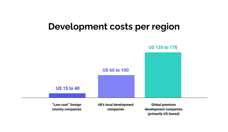 App development cost comparison