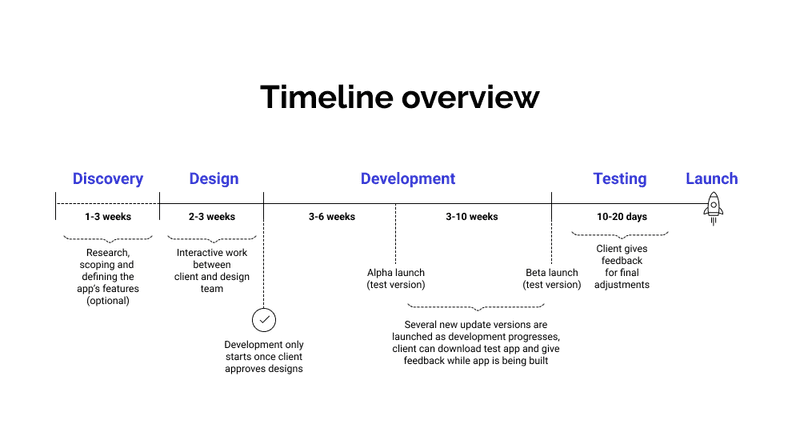 App or website development timeline